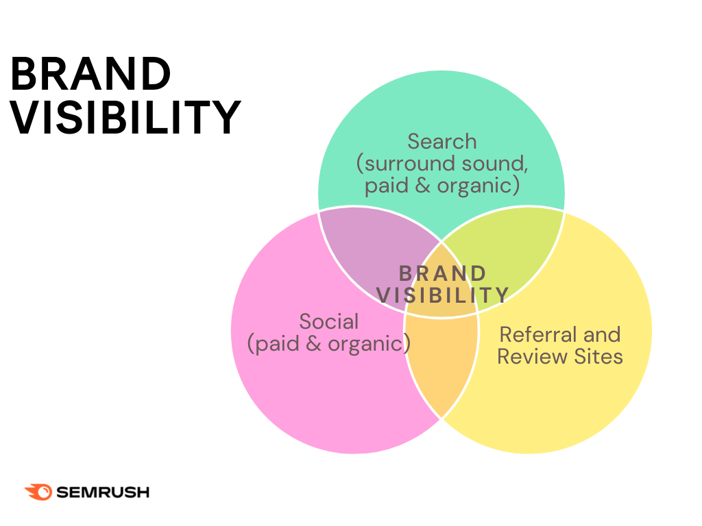 Brand Visibility